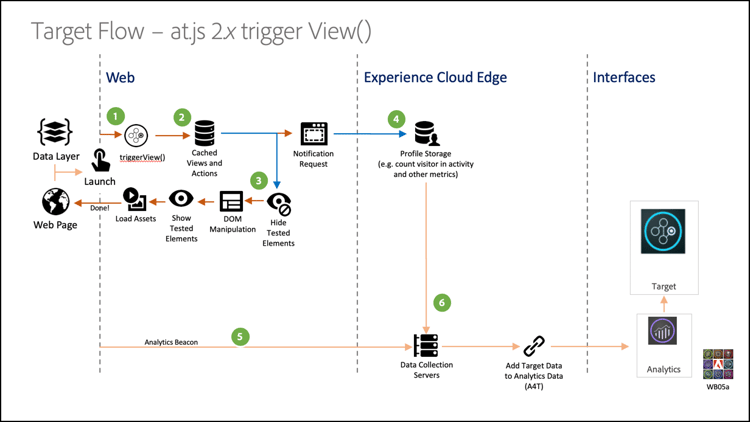 Target flow at.js 2.x triggerView