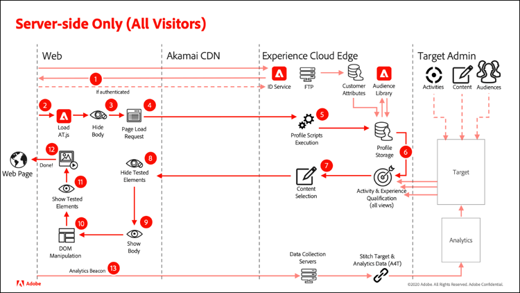 Server-side only flow diagram