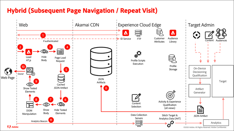 Hybrid flow diagram for subsequent page navigation and repeat visits