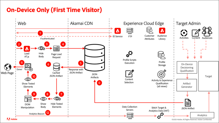 On-device only flow diagram