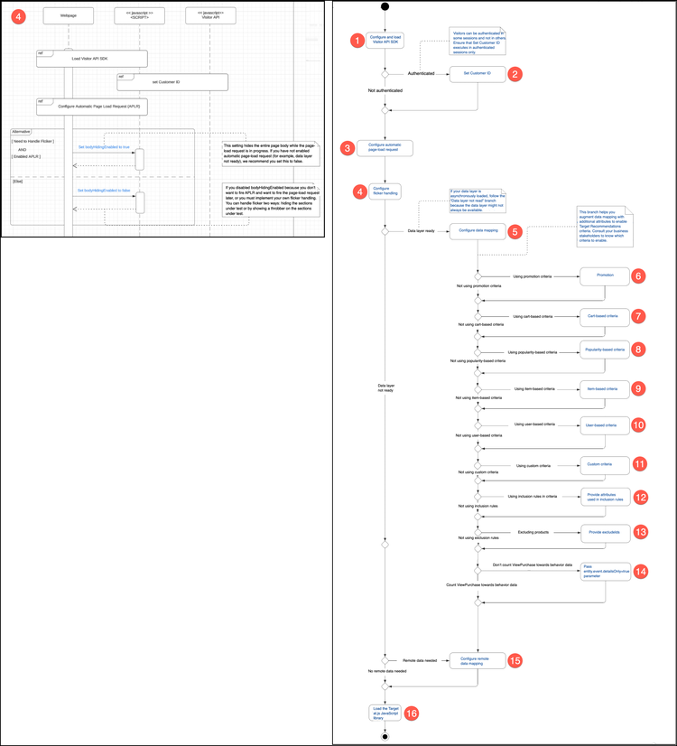 Configure flicker handling diagram