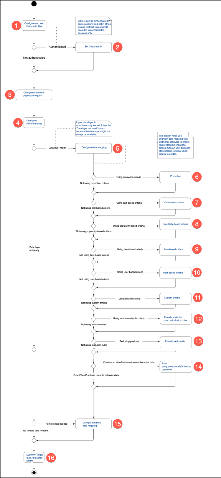 Initialize SDKs diagram