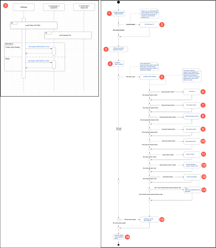 Configure automatic page load request