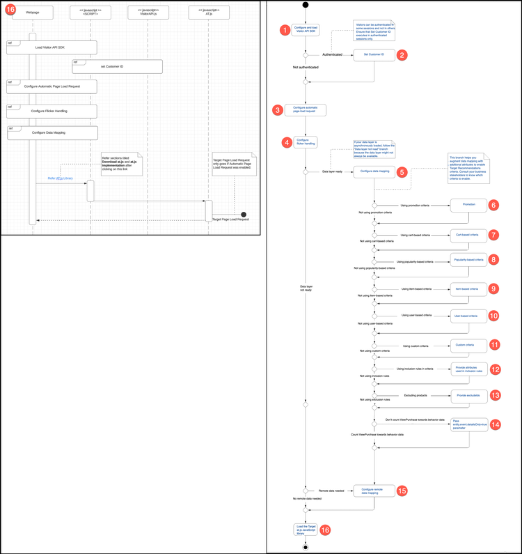 Load Adobe Target at.js diagram