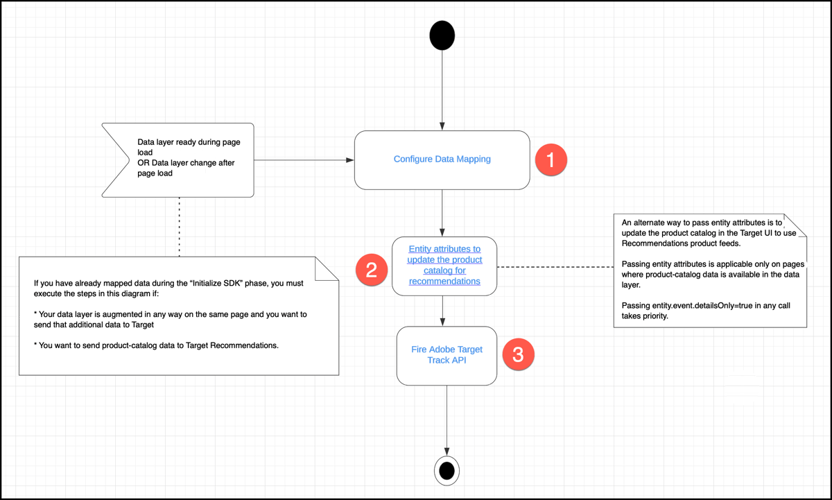 Configure data collection | Adobe Target