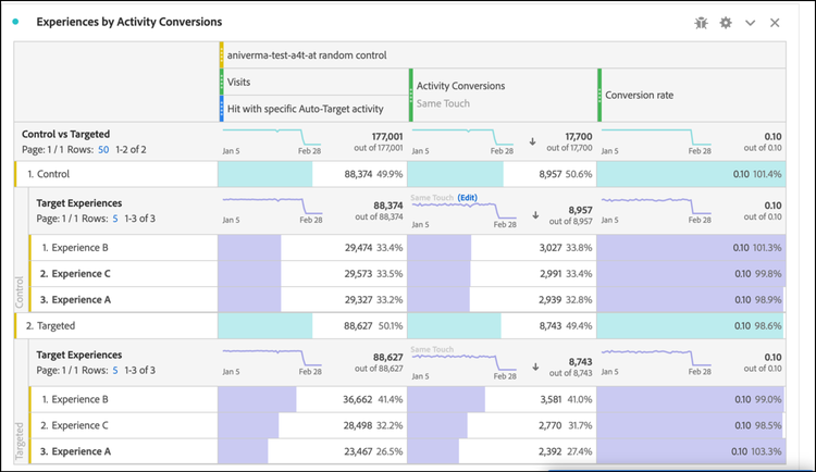 Experiences by Activity Conversions panel in Analysis Workspace