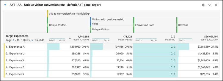 Unique visit conversion rate in A4T panel report
