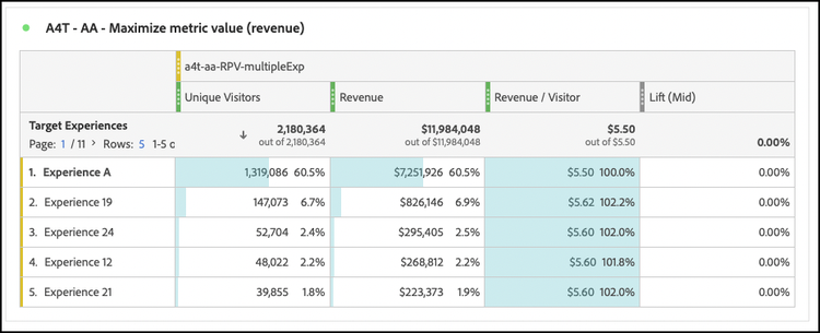 Maximize metric value for revenue
