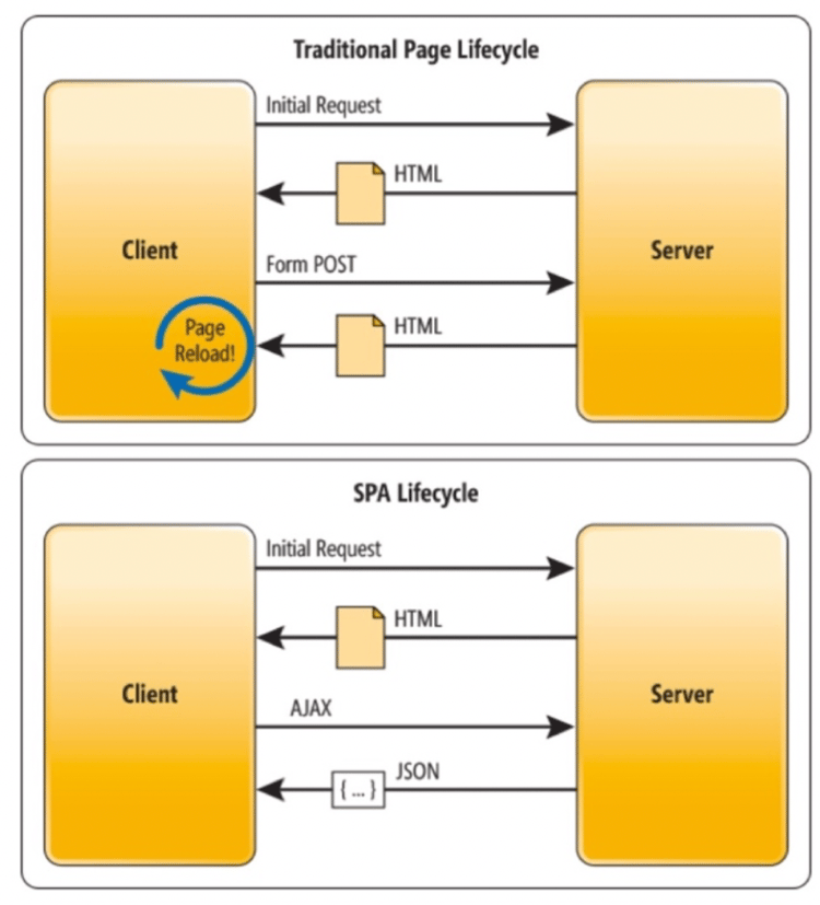 Traditional lifecycle vs. SPA lifecycle