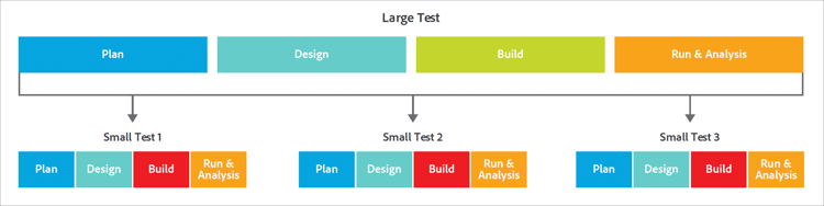 Break complex tests illustration