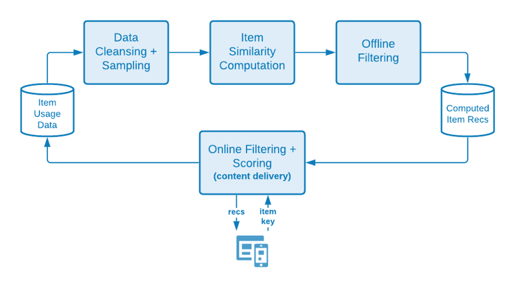 Schematic diagram of an viewed/bought algorithm