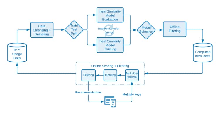 Diagram showing the logic of model training and scoring steps