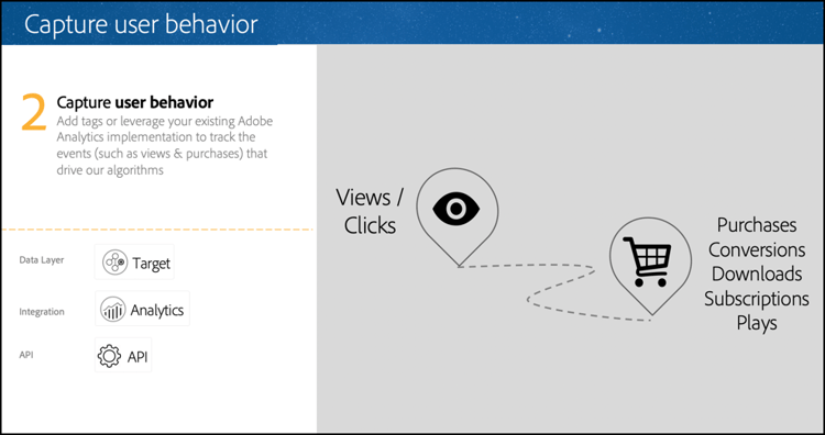 Illustration showing how to capture user behavior