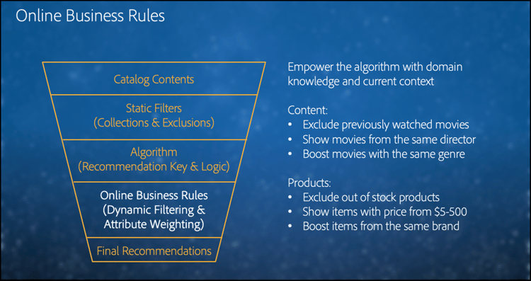 Online-business rules illustration