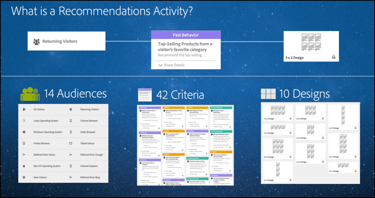 Illustration showing what makes up a recommendations activity: Audiences, Criteria, and Designs