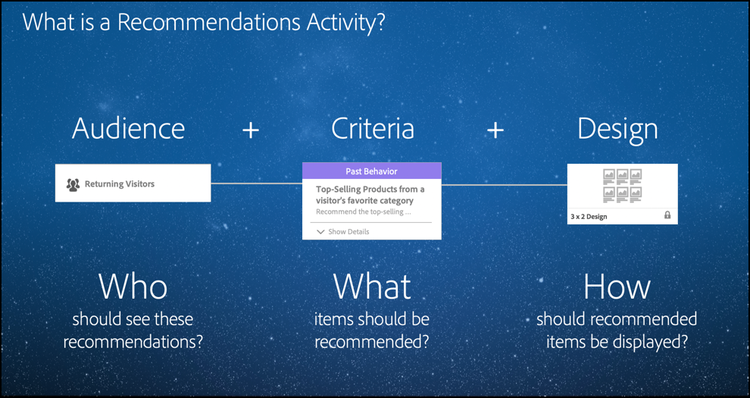 Illustration showing the parts that make a good recommendations activity
