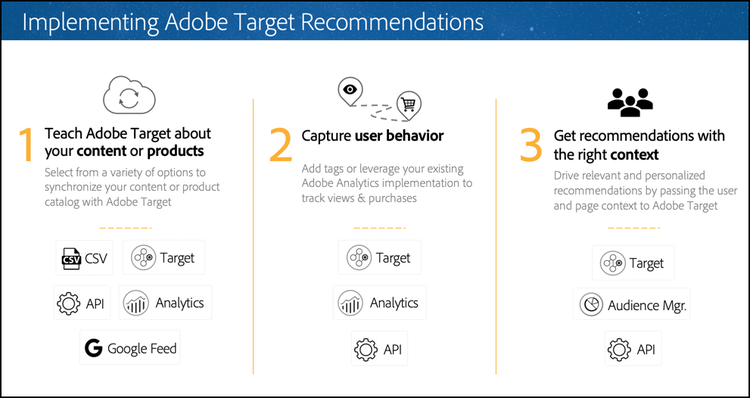 Illustration showing the steps to create your recommendations implementation