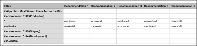 Recommended items CSV file