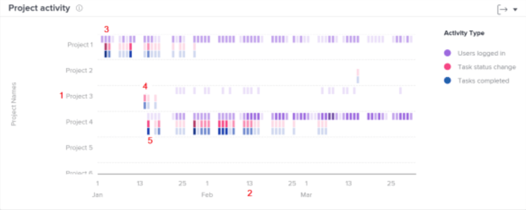 An image showing project activity with numbers on areas described in the bullets below