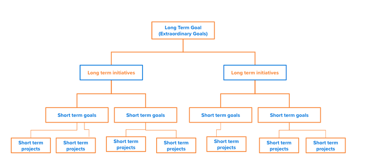 A graphic of mapping outshort term and long term goals
