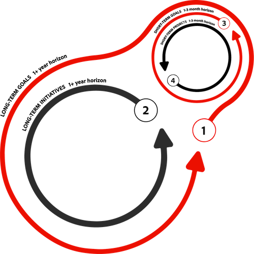 A graphic of a strategic execution cycle
