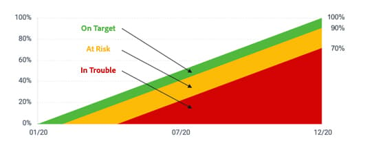 A chart illustrating the relationship between goal progress labels and progress percentage