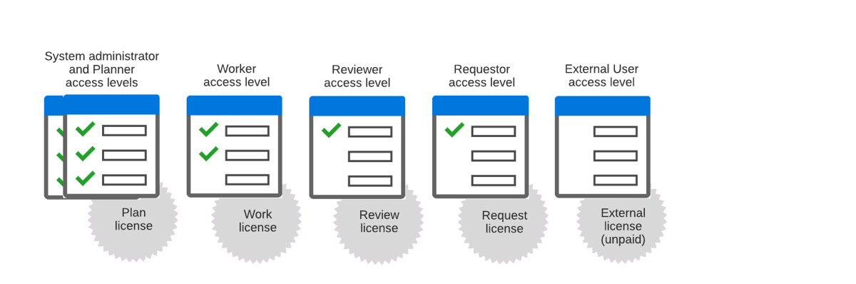 Access levels overview | Adobe Workfront