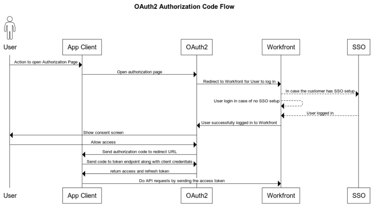 Authorization code flow for custom OAuth 2 applications | Adobe Workfront