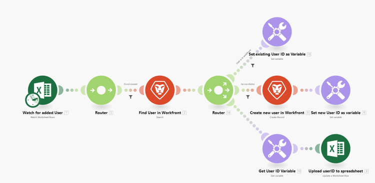 Example automation scenario