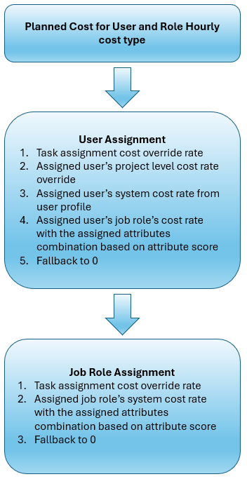 Planned Cost for User and Role Hourly cost type