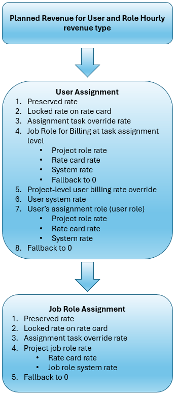 Planned Revenue for User and Role Hourly revenue type