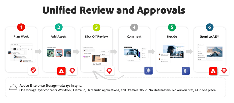 Diagram showing the unified review and approval workflow, with project coordinators managing work in Workfront and reviewers and approvers providing feedback and making decisions in the Frame.io viewer.