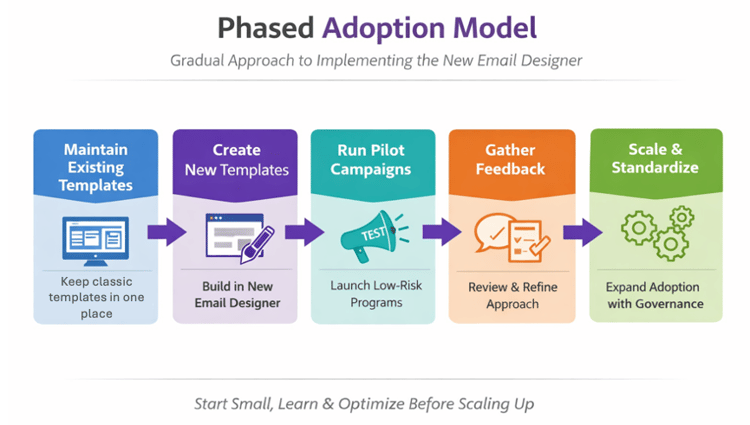 Phased adoption model to implement the new Email Designer