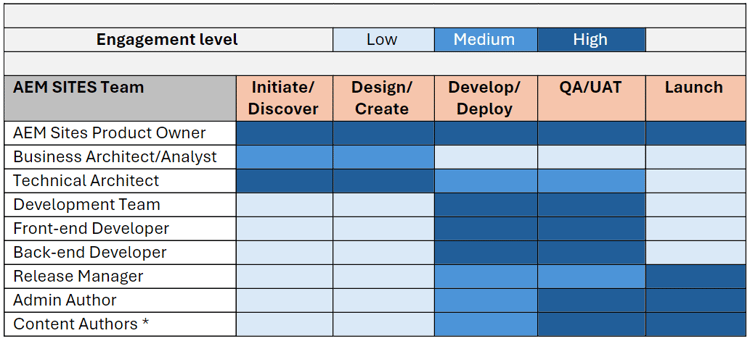 This is a chart showing common AEM Sites team roles on the left and implementation project phases on the right. The cells of the matrix are color coded to indicate a sample level of engagement by each resource during each project phase