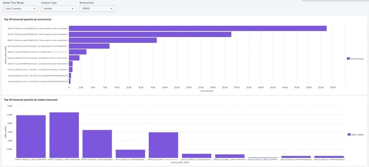 Top traversal queries by occurrence and p95 nodes traversed — two charts for prioritization