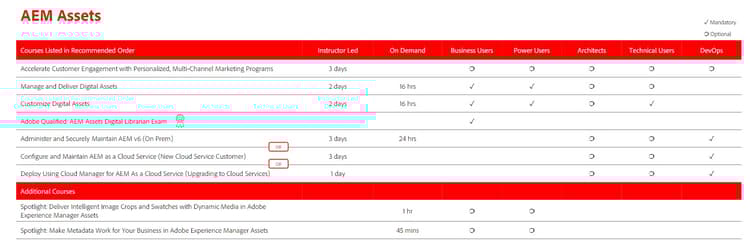This is a chart showing Adobe Digital Learning Courses for AEM Assets noting which ones are instructor-led vs. on-demand, the course duration, which roles might take this course, and the order in which to take courses,