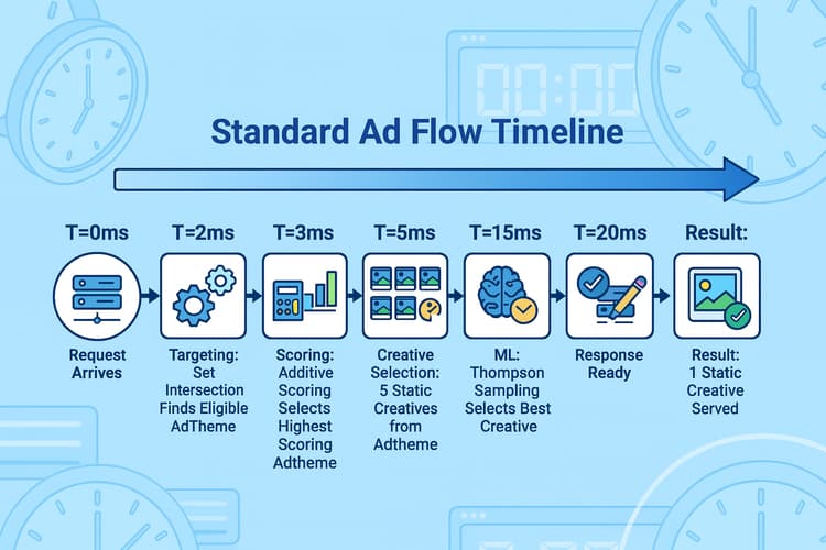 Fig. 11: Standard ad request flow — targeting and ML select the best static creative.