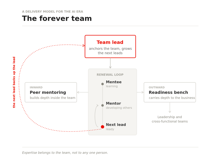 The forever team model: a team lead who grows the next leads, a renewal loop of mentee-mentor-next lead, peer mentoring building capability inward, and a readiness bench carrying expertise outward to leadership and cross-functional teams.
