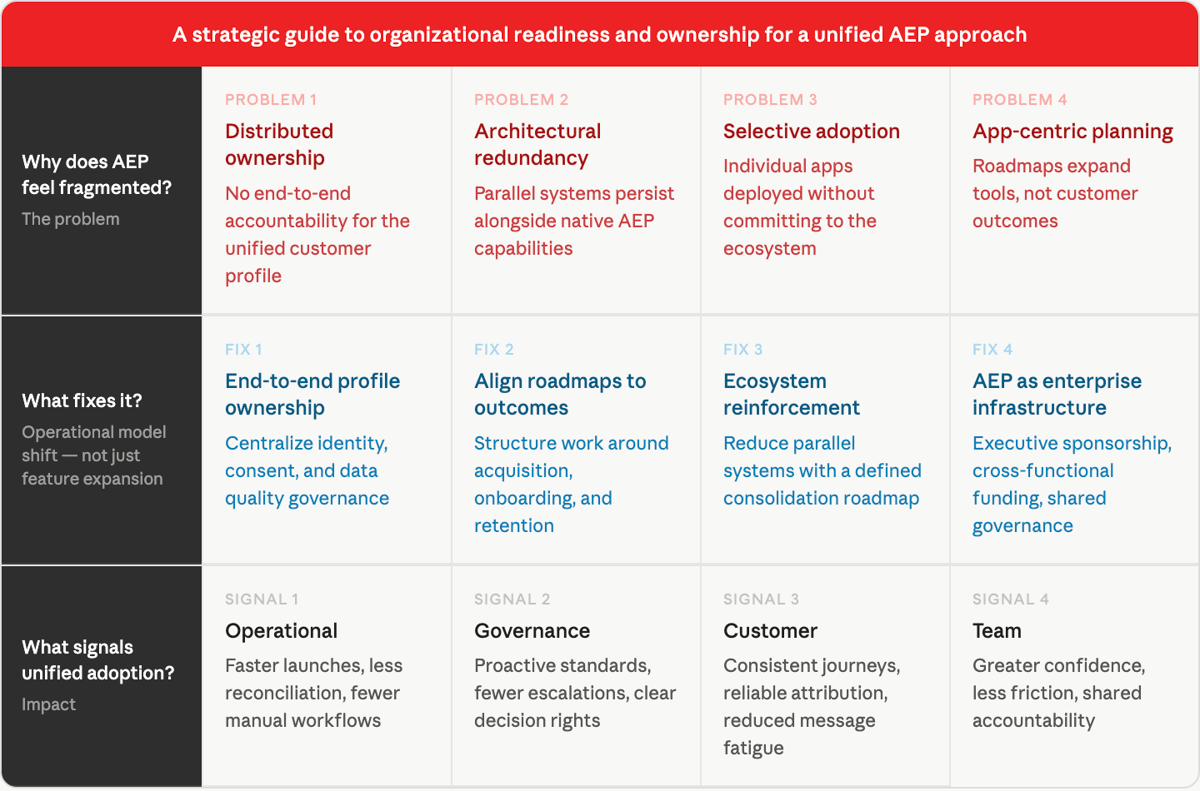 How to achieve unified Adobe Experience Platform (AEP) adoption
