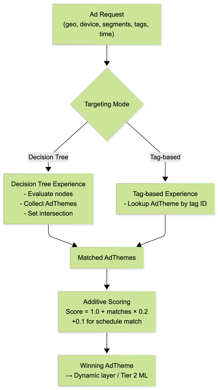 Fig 4: Tier 1 targeting flow — decision-tree or tag-based targeting feeds into additive scoring to select the winning AdTheme for the request