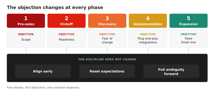 Five delivery phases across the top, each with its objection (pre-sales/scope, kickoff/readiness, discovery/fear of change, implementation/plug-and-play integrations, expansion/false finish line), all pointing down to one constant discipline band: align early, reset expectations, pull ambiguity forward.