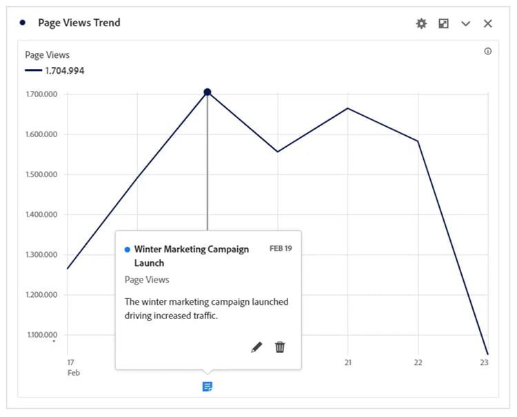 Unlocking analytical insight; harnessing the power of Annotations