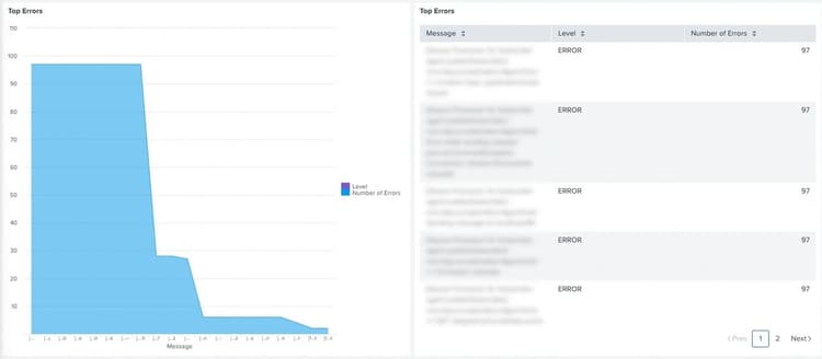 Top 20 AEM error log entries by occurrence — prioritize fixing errors with the highest impact