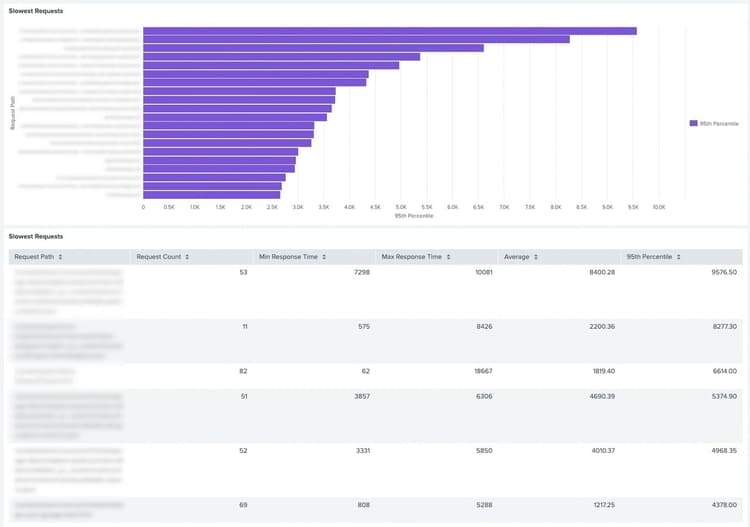 Slowest requests ranked by 95th percentile response time — identifies chronic performance bottlenecks