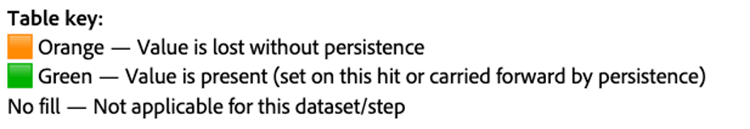 This is a key for Table 2 - Impact of persistence - Campaign and final amount