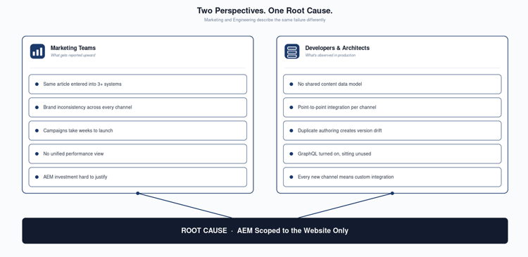 Split diagram: left column lists Marketing pain points, right column lists Tech pain points, both arrows pointing to a single box: 'AEM scoped to website only