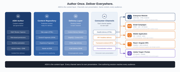 Architecture diagram: AEM authoring environment → Content Fragment models → GraphQL endpoint → fan-out to: the enterprise website (Sites/headful), mobile app (API), SFMC / Marketing Cloud Next (email), authenticated portal (API), SPA (API)