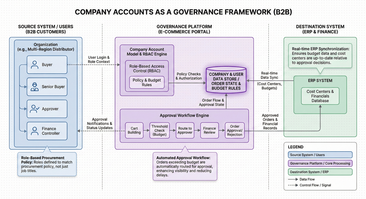 Adobe Commerce B2B features and use cases