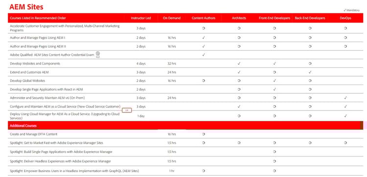 This is a chart showing Adobe Digital Learning Courses for AEM Sites, noting which ones are instructor-led vs. on-demand, the course duration, which roles might take this course, and the order in which to take courses,