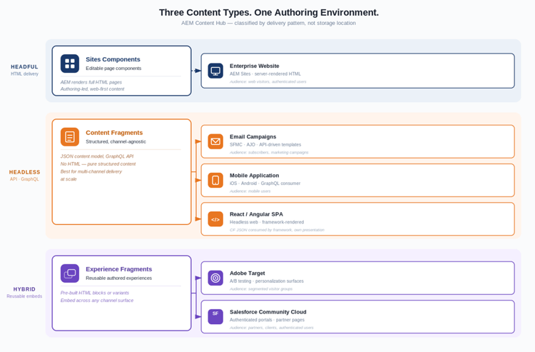 Hub diagram: AEM at center with three outbound paths: Sites/Components → web browser; Content Fragments via GraphQL → mobile app, SFMC (Marketing Cloud Next), authenticated portal, SPA; Experience Fragments → Adobe Target, email